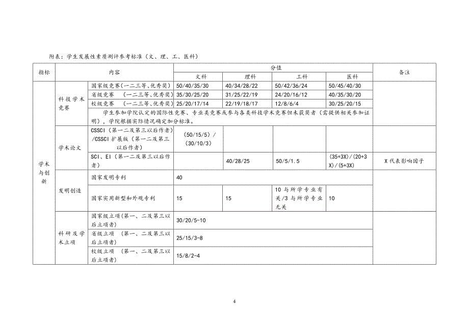 山东大学2010级医学院学生综合素质测评办法(试行)_第5页