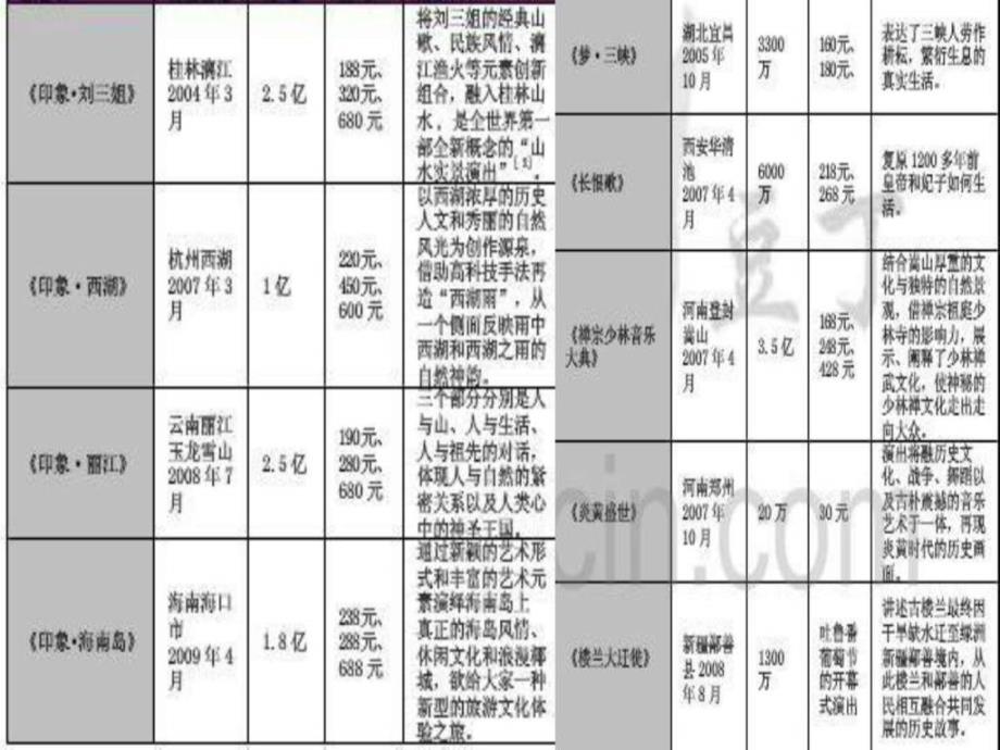 实景演出旅游购物生活休闲ppt课件_第4页