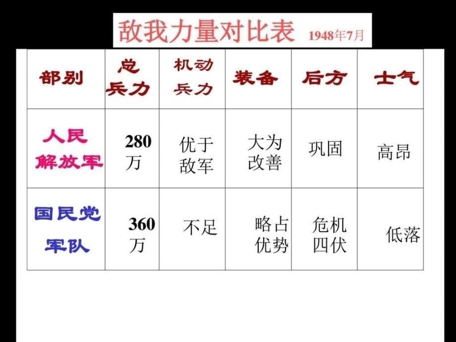 人教版八年级历史上册第18课战略大决战课件图文_第5页