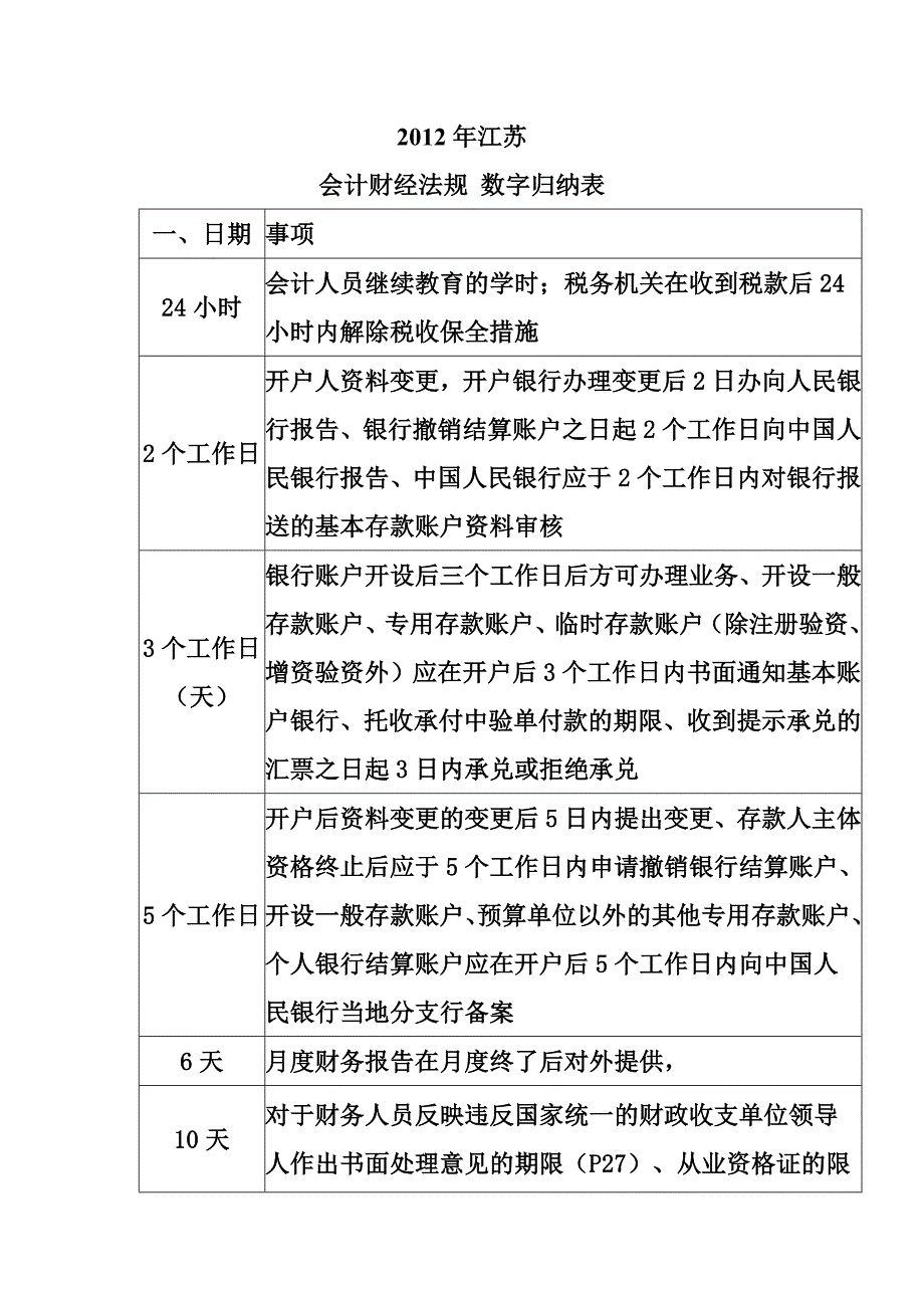 2012年江苏财经法规数字汇总表_第1页