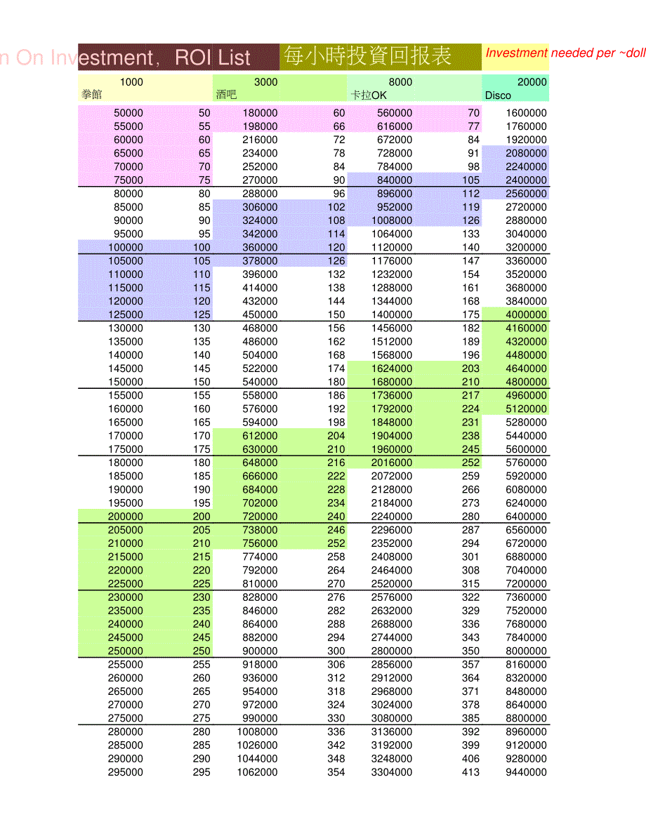 古惑仔online地盘投资回报表returnoninvestment，roilist_第3页