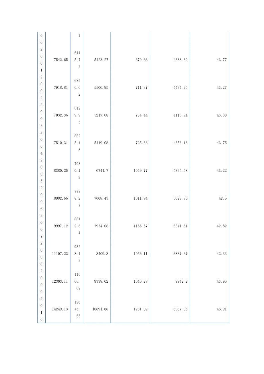 广州农民收入与支出的关系_第5页