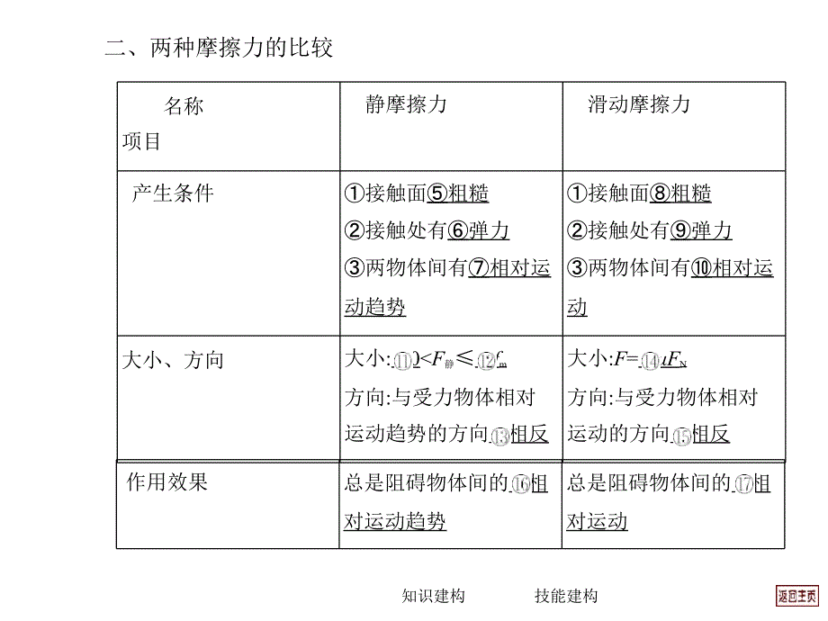 2013届高考物理（人教版）一轮复习课件第2单元相互作用第2讲摩擦力_第3页