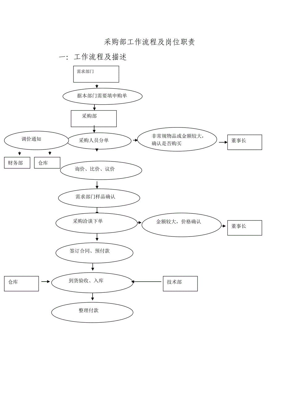 采购部备岗位职责1及流程图_第1页