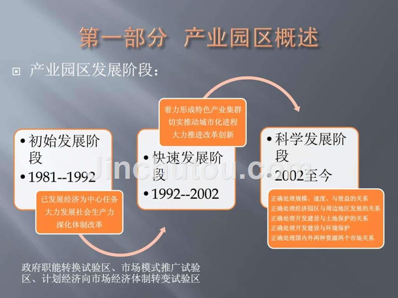 如何构建产业园区价值体系ppt课件_第3页