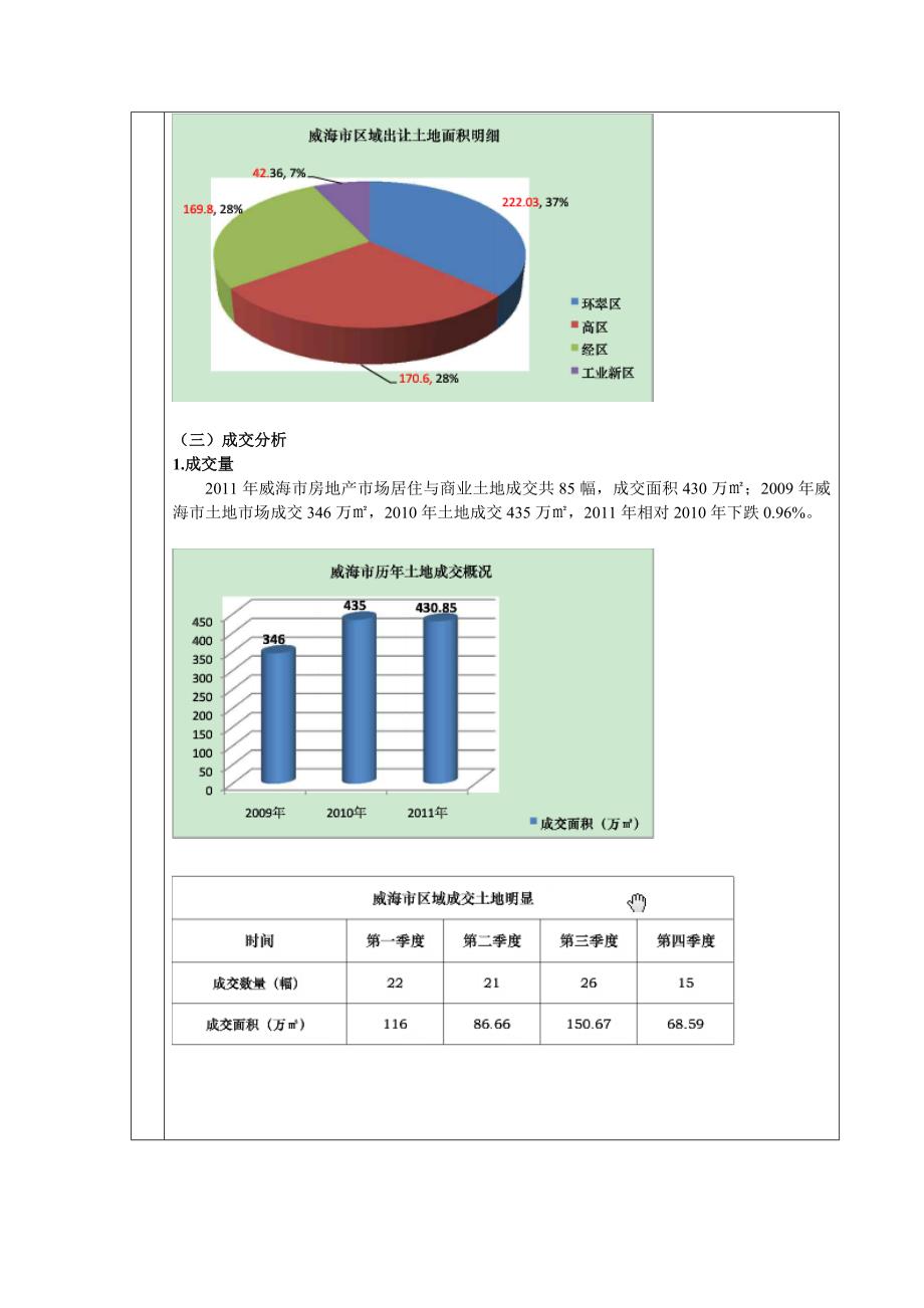 2012年山东威海房地产市场研究报告_第3页