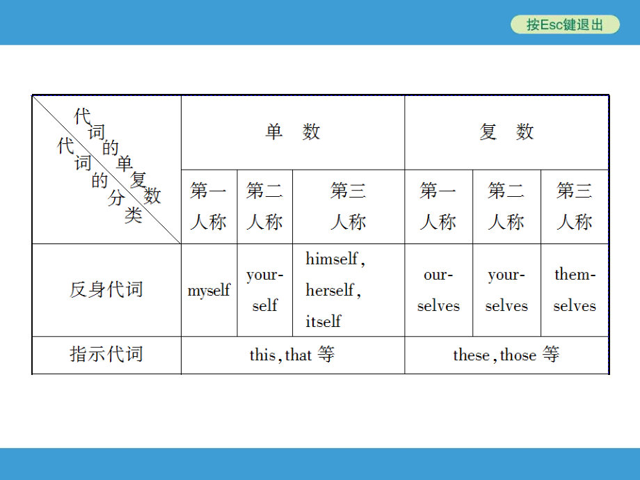 2014年中考英语（人教版）总复习：第二部分语法专题三代词ppt课件_第4页