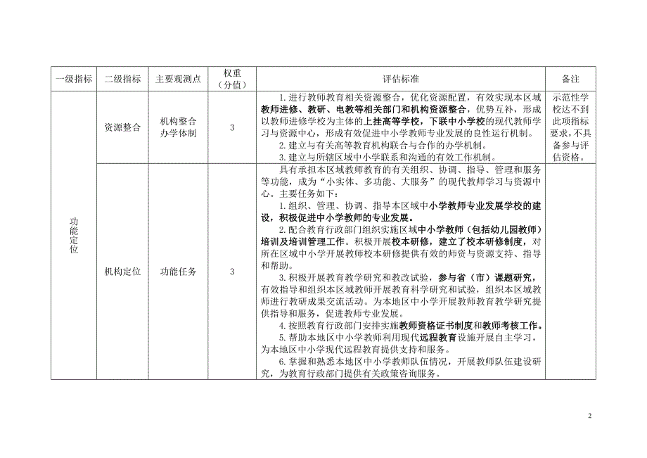 河北省县级教师培训机构评估标准_第2页