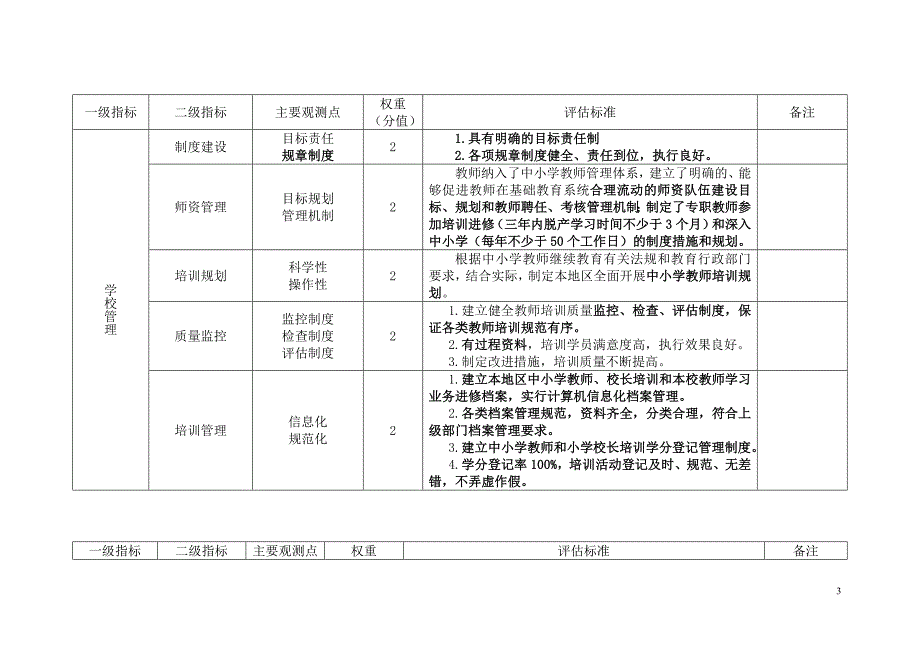 河北省县级教师培训机构评估标准_第3页