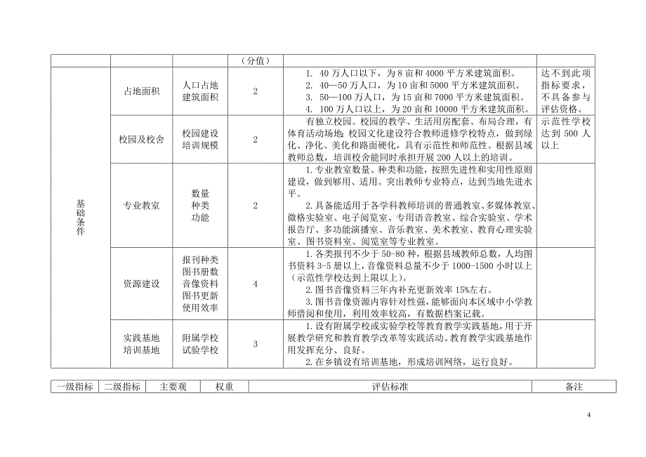 河北省县级教师培训机构评估标准_第4页