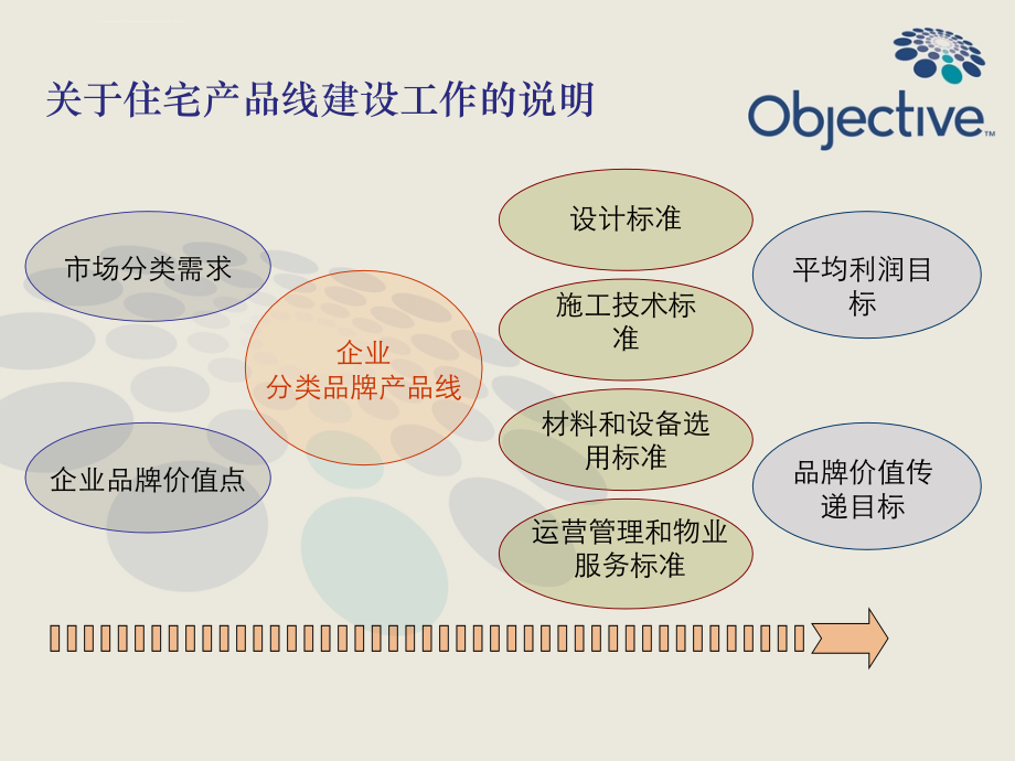 房地产通用版产品线建设方案-100ppt-2008年ppt课件_第2页