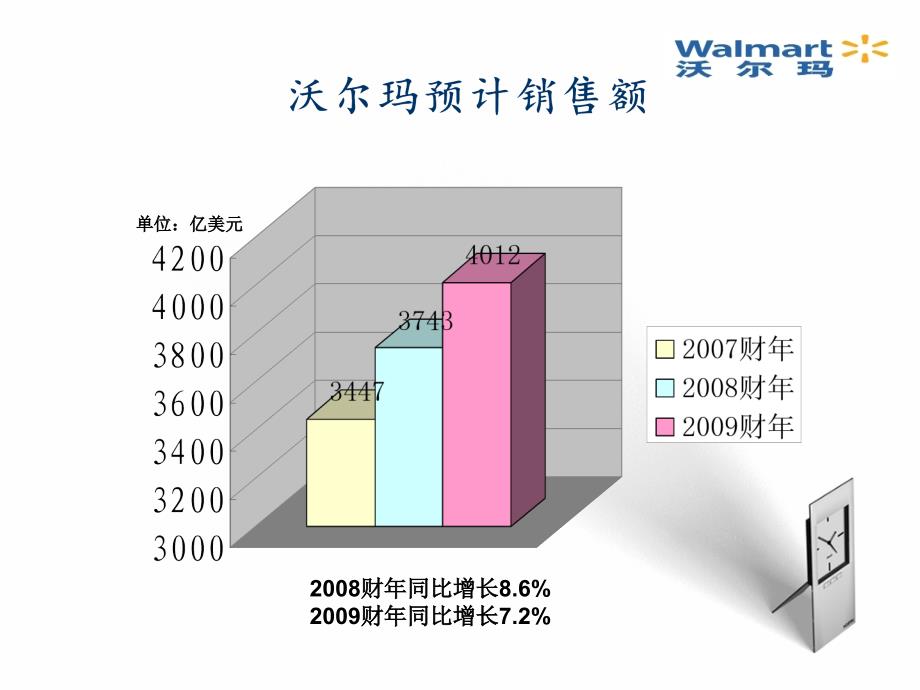 沃尔玛应用ppt_第3页