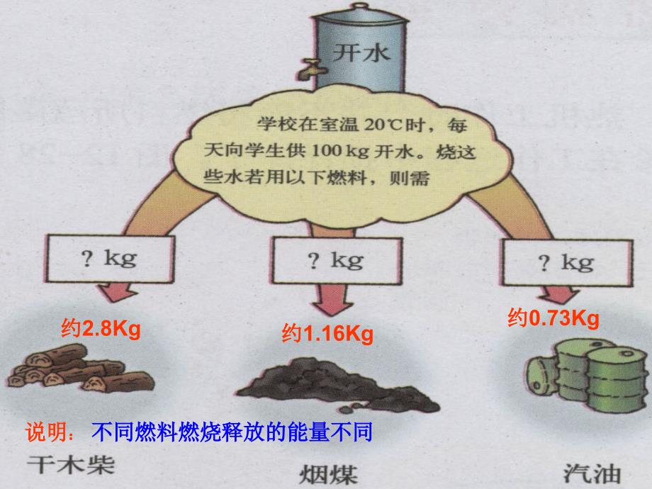 物理：12.4《热机效率和环境保护》课件（沪科版九年级）_第3页