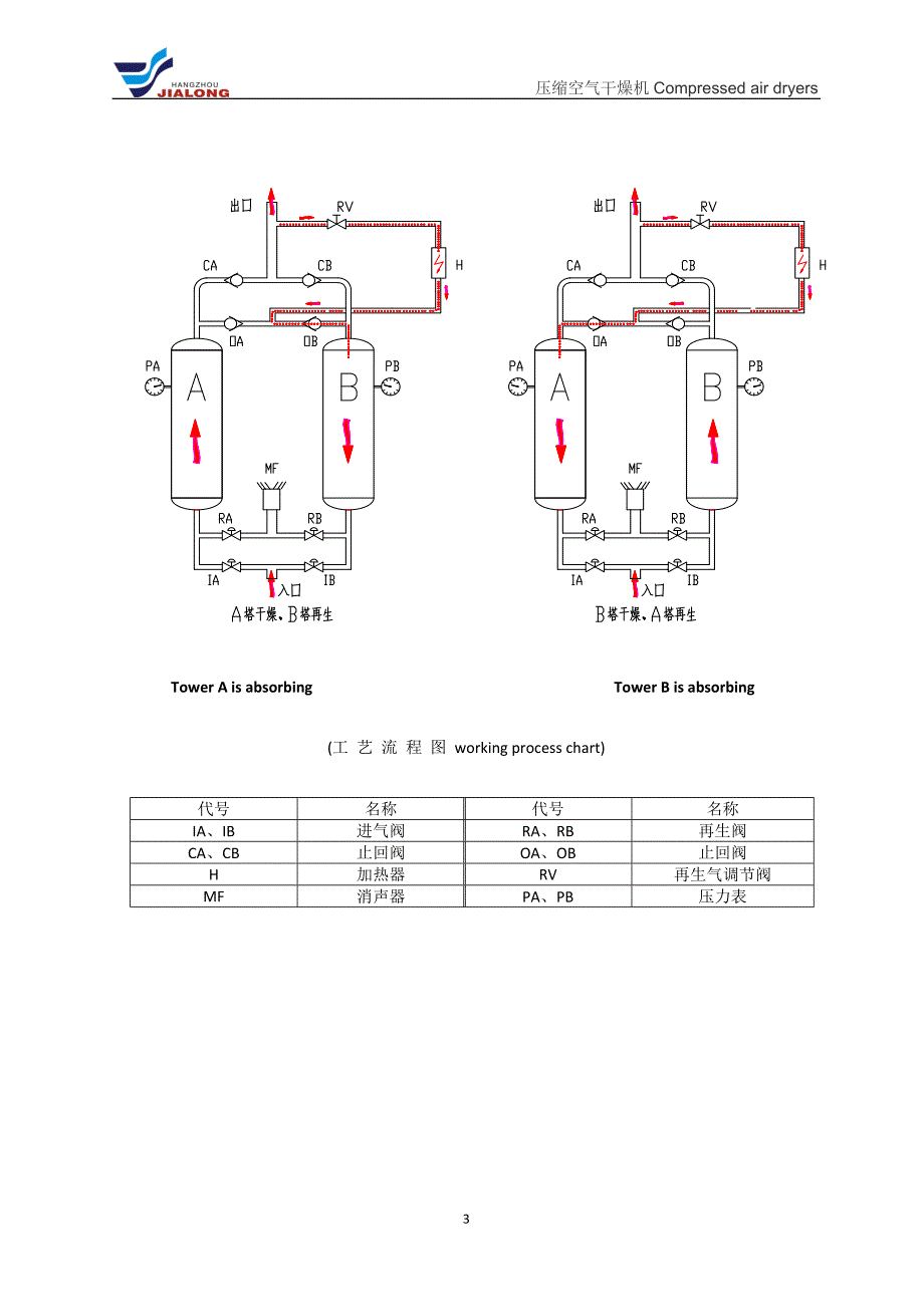 微热再生吸附式干燥机技术介绍说明(杭州嘉隆)_第4页