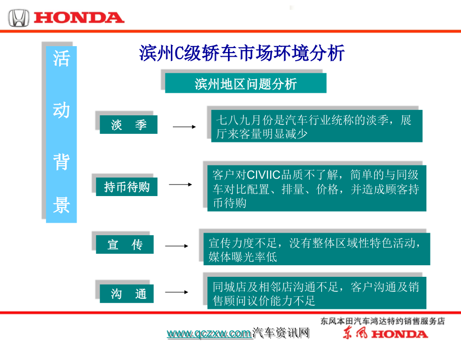 东风本田sp活动方案ppt课件_第4页