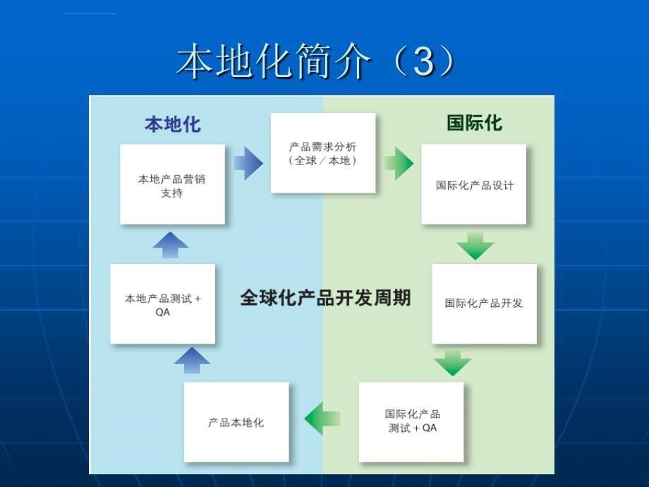 本地化知识与业务简介ppt课件_第5页