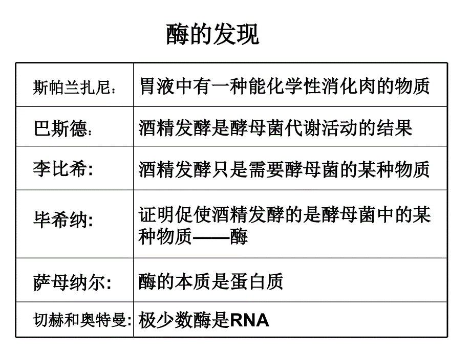 浙江省温州市平阳三中2012-2013学年高二生物《酶（第一课时）》课件_第3页