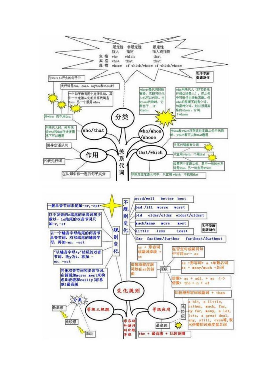 15张英语思维导图_第3页