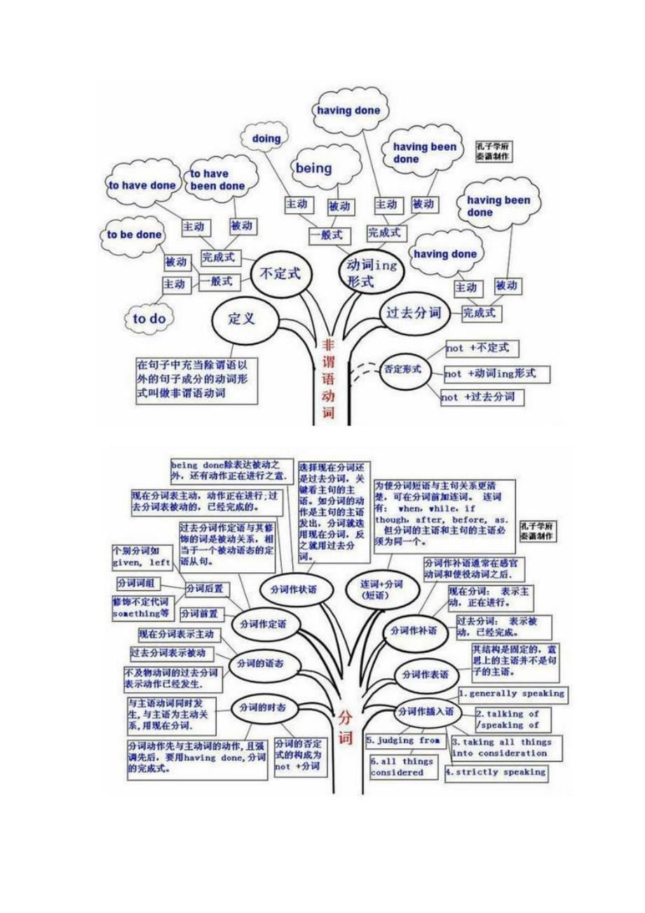 15张英语思维导图_第5页