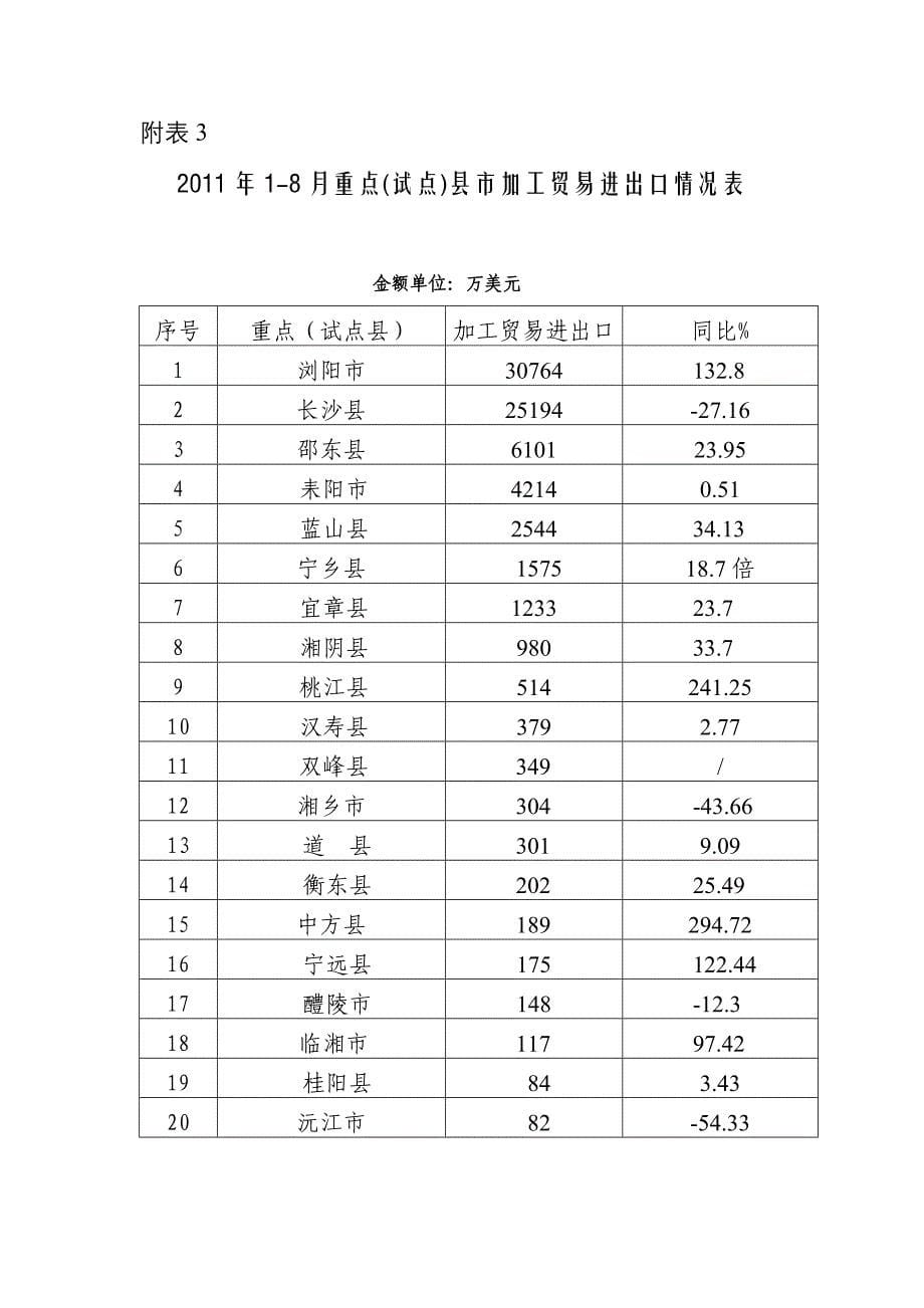 湖南省2011年1-8月加工贸易进出口情况通报_第5页