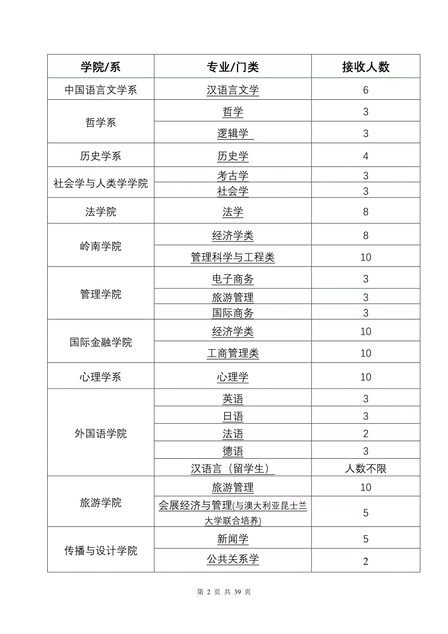 2016年中山大学各院系接收学生转专业学生计划表_第2页