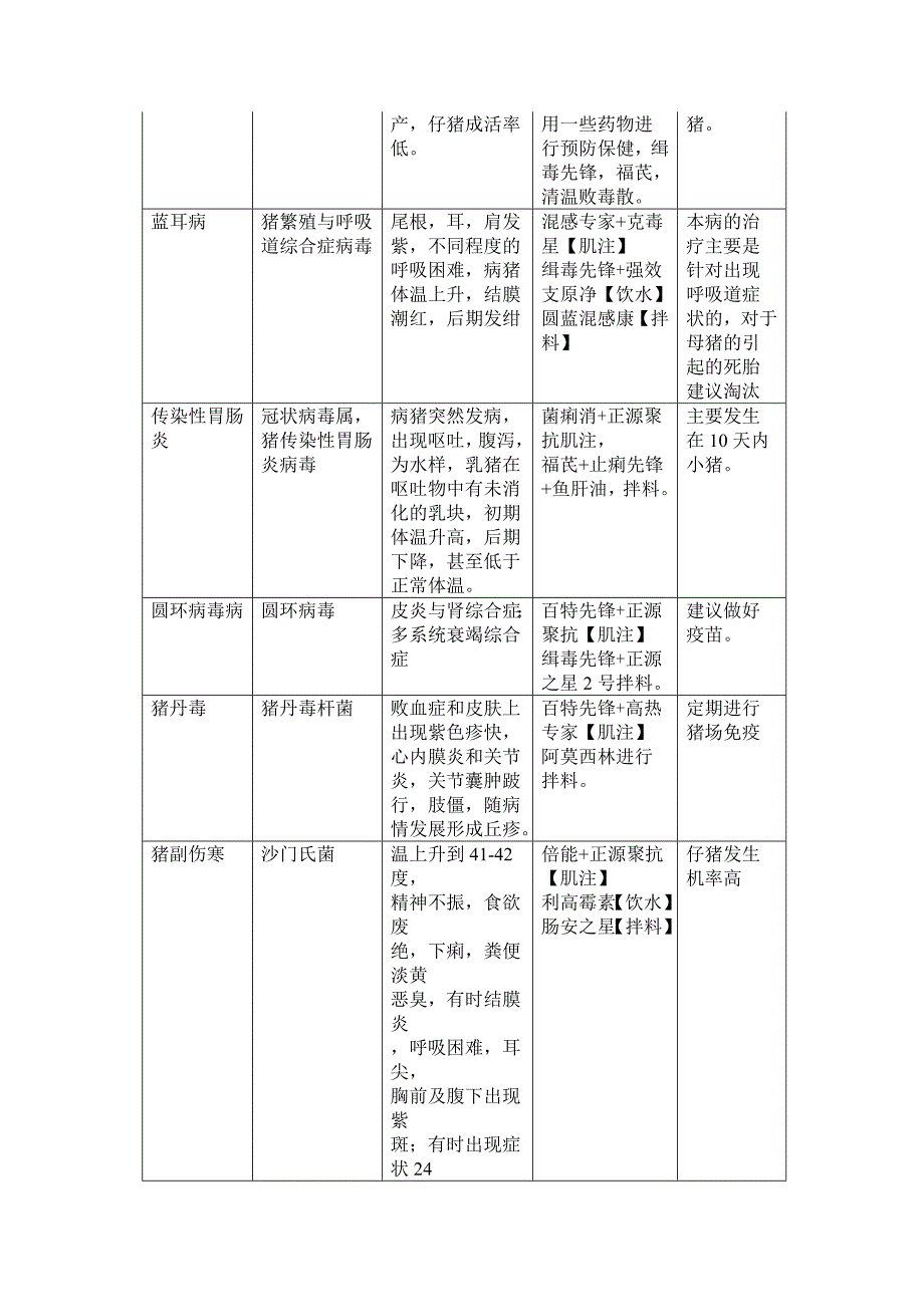 猪病防治大全_第2页