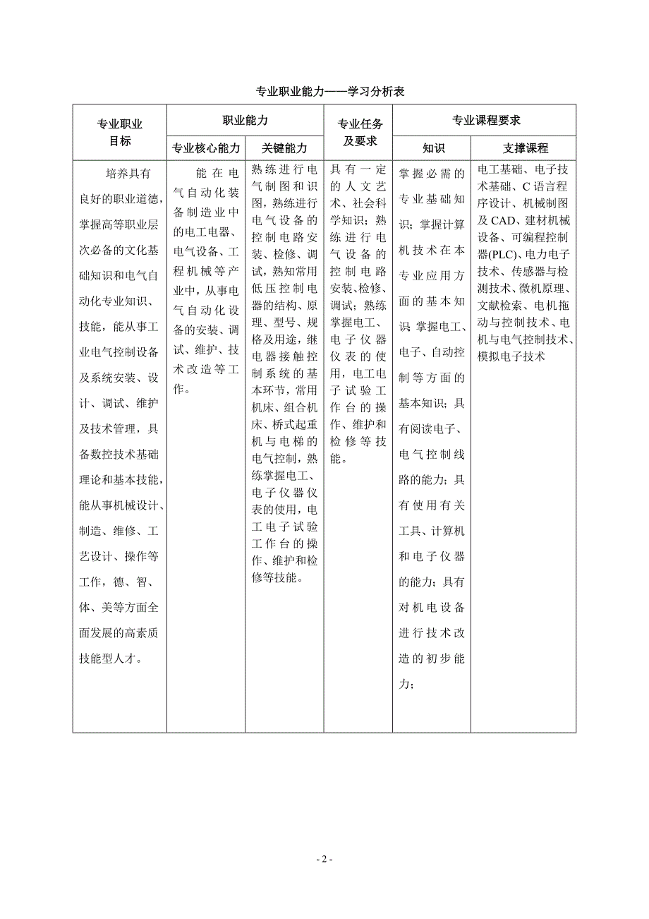 电气自动化技术专业2012人才培养方案_第2页