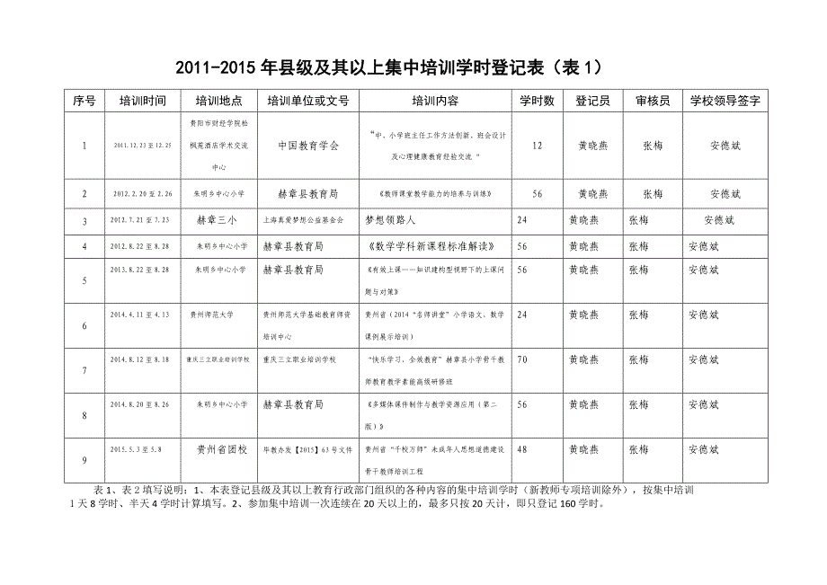 贵州省中小学继续教育培训登记证(张梅_第3页