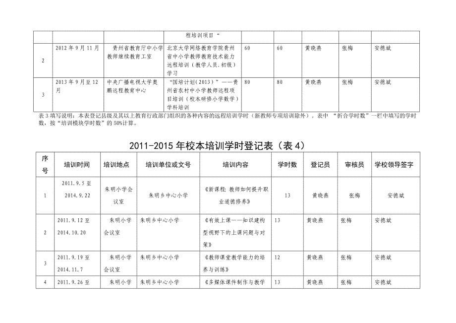 贵州省中小学继续教育培训登记证(张梅_第5页
