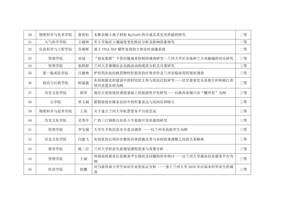 2010年度兰州大学创新创业行动计划获奖名单_第4页