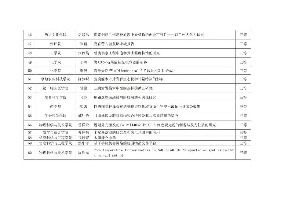 2010年度兰州大学创新创业行动计划获奖名单_第5页