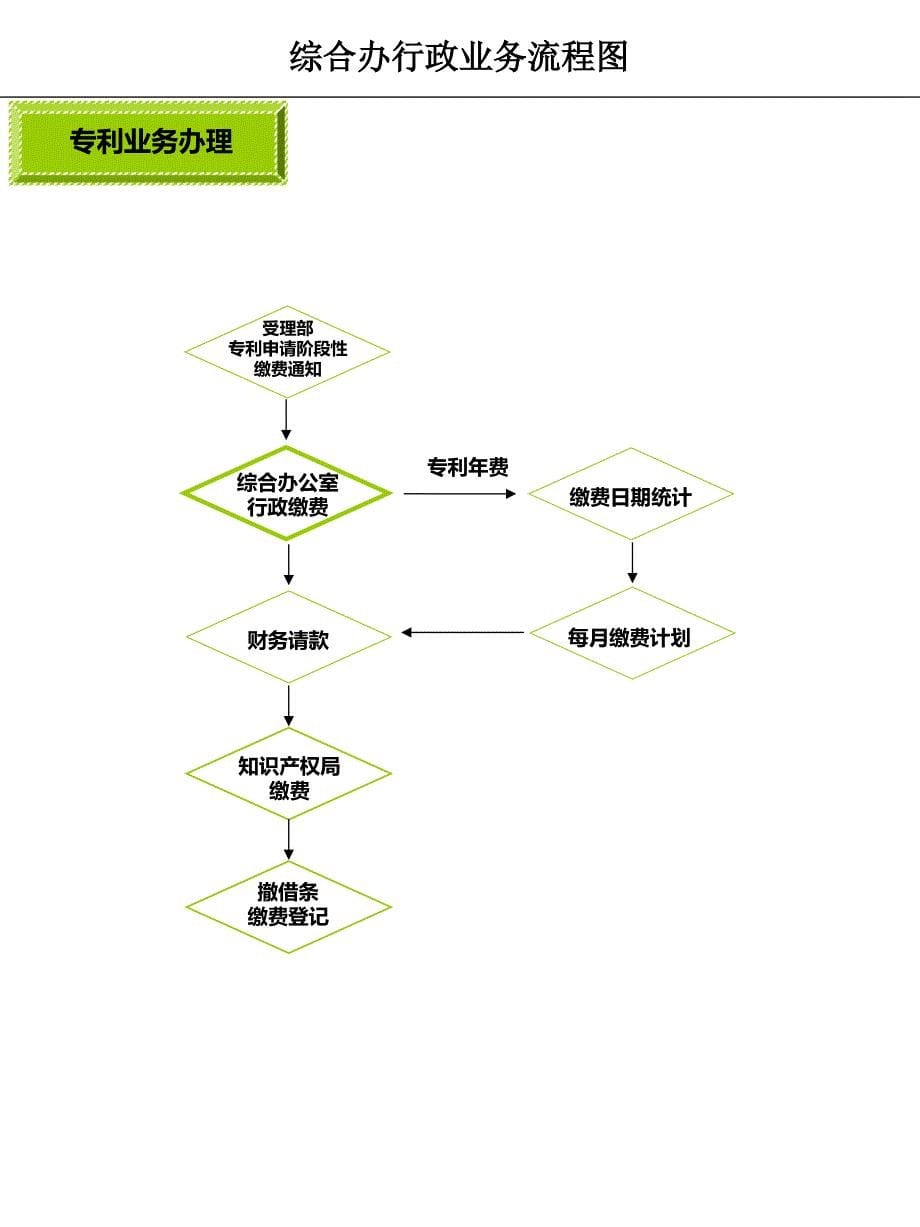 综合办业务流程图8.3演示文稿_第5页