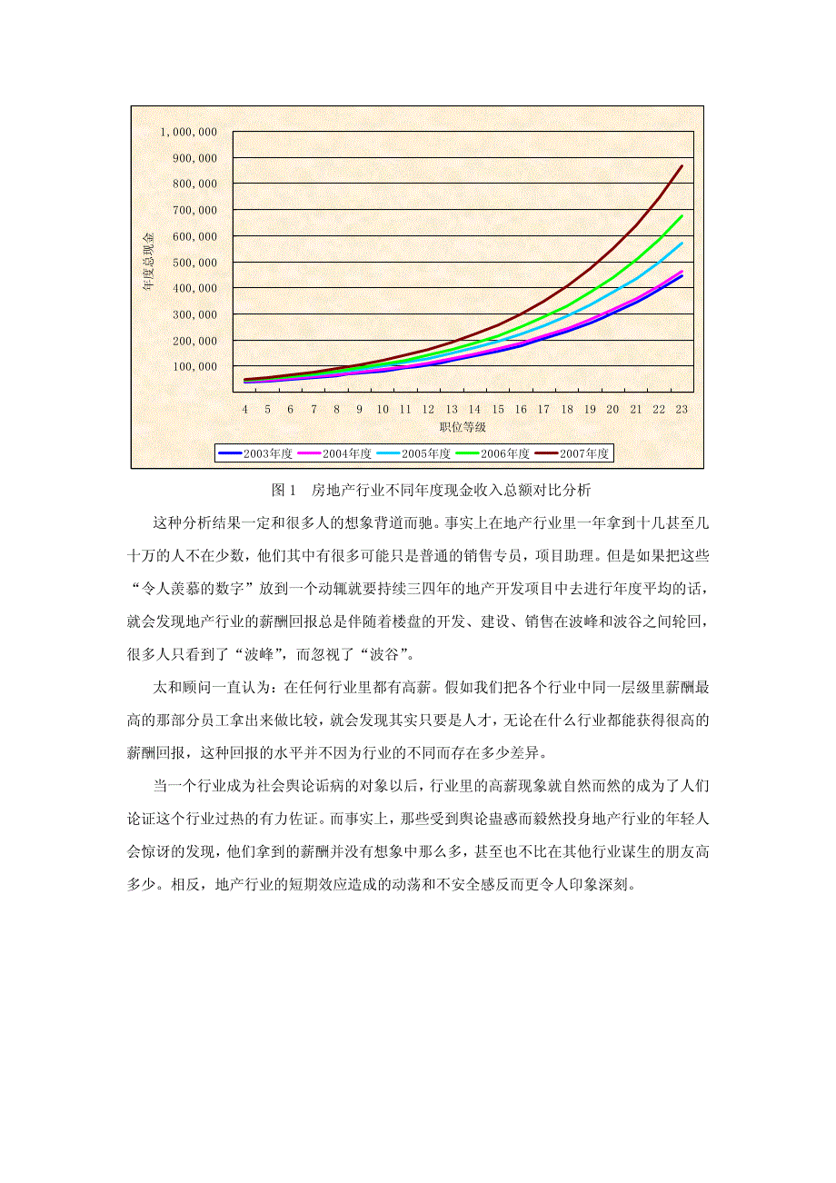 行业日趋成熟，薪酬回归理性——纵览华北房地产薪酬5年变化_第2页