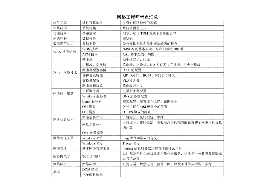 网络工程师考点汇总_第3页