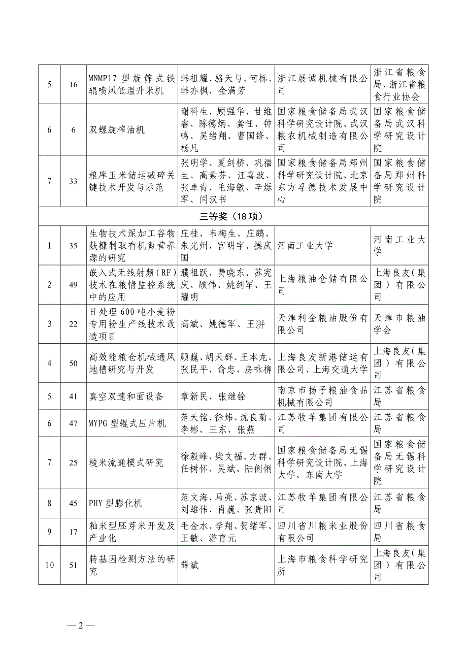 2007年度中国粮油学会科学技术奖获奖项目目录_第2页