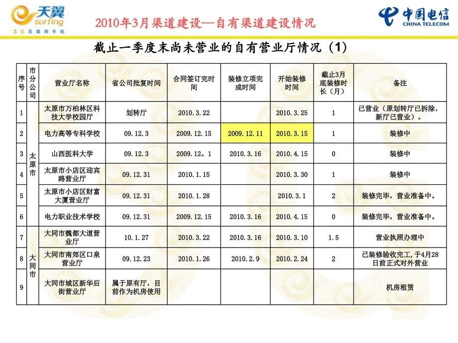 山西电信合作渠道部职责讲解及运作情况和一季度渠道建设ppt课件_第5页