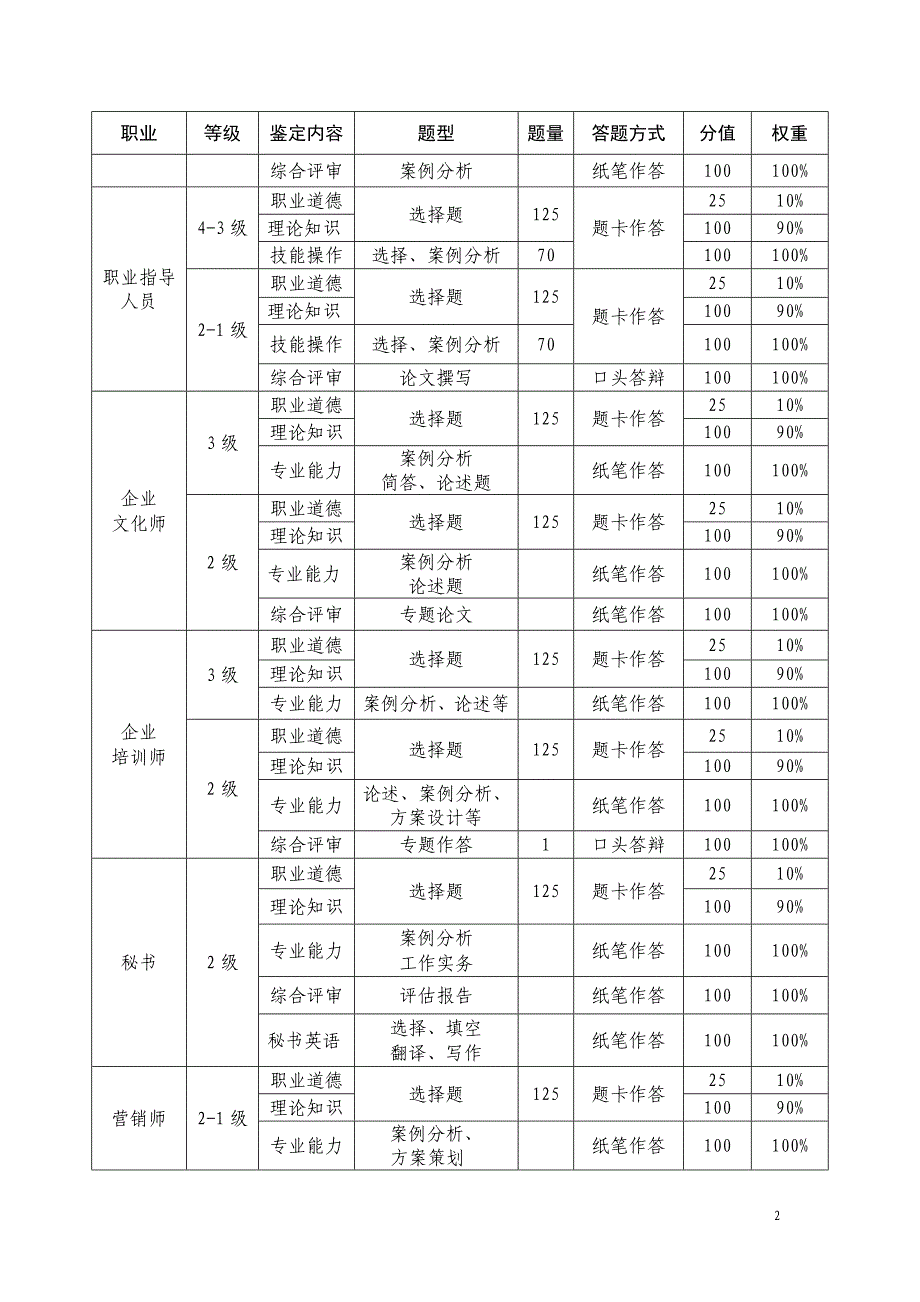 2009年国家职业资格全国统一鉴定考核方案_第2页