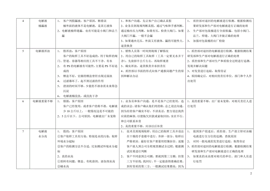 锂离子电池电解液售后处理百宝书_第2页