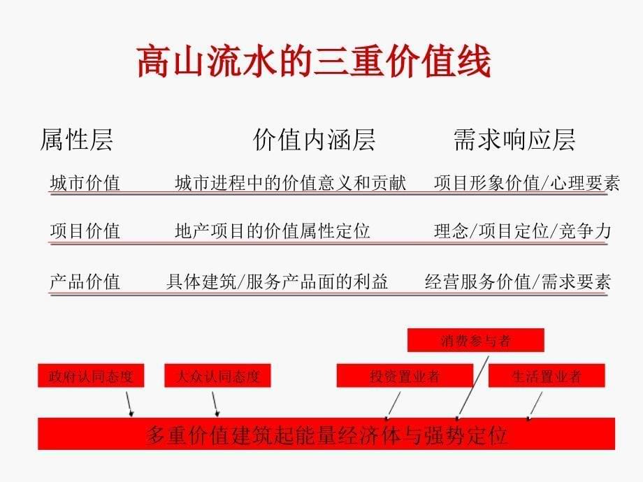 重庆高山流水品牌概念沟通提案_第5页