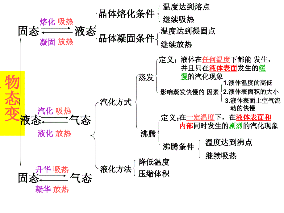 物态变化复习课件_第3页