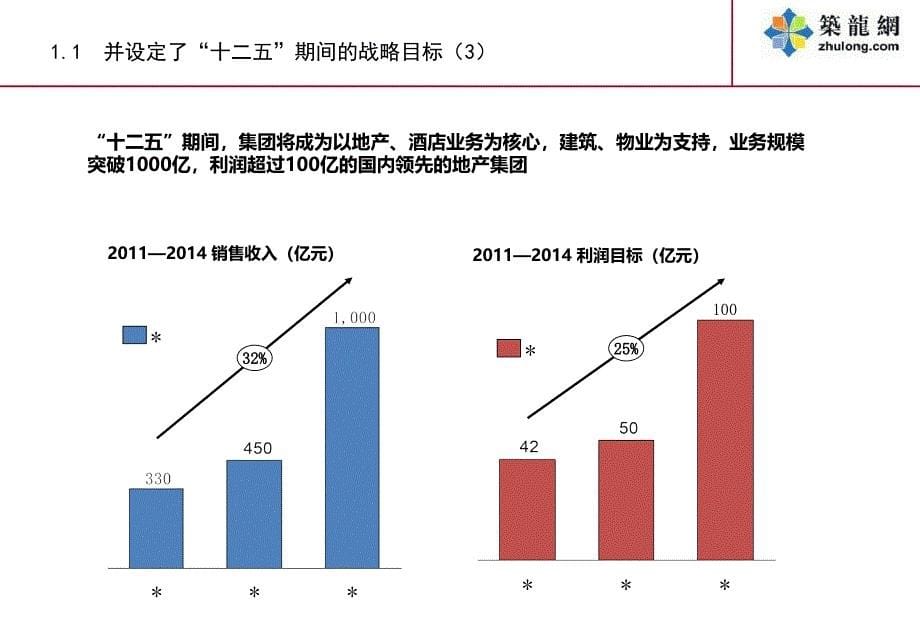 标杆地产集团基于战略的组织绩效方案设计ppt课件_第5页