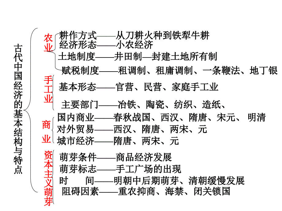 高三历史中国古代的农耕经济1_第2页