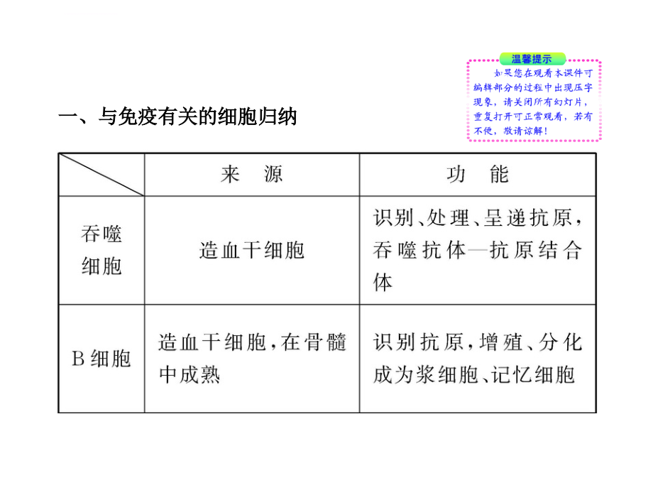 2012高考生物世纪金榜二轮复习精品课件专题五生命活动的调节_1_第3页