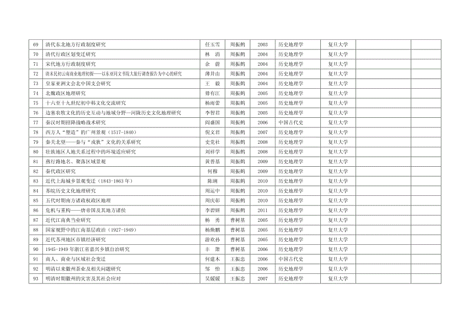 部分历史地理学类博士论文简况表_第4页