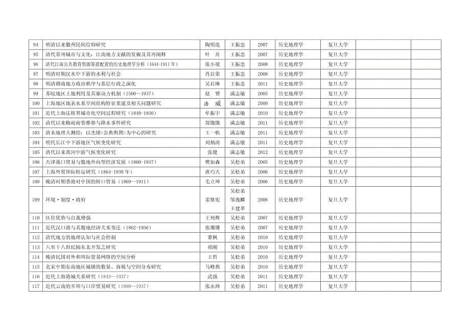 部分历史地理学类博士论文简况表_第5页