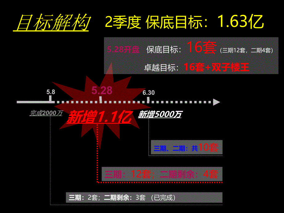 四川房地产住宅项目营销执行案ppt课件_第4页