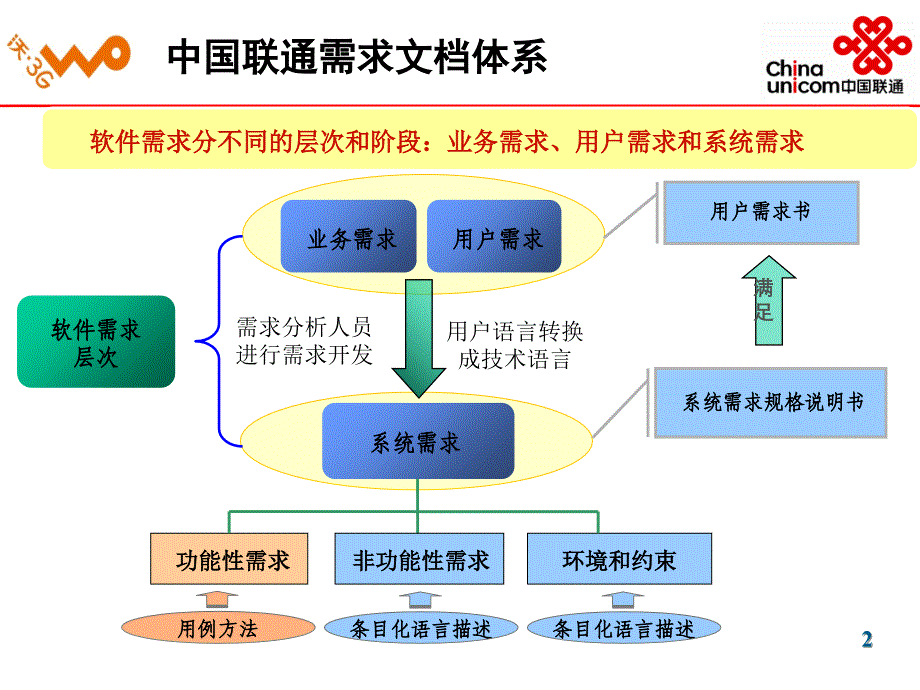 中国联通需求管理方法培训ppt课件_第3页