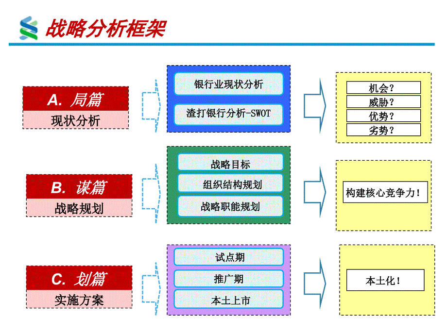 渣打银行战略转型ppt课件_第2页