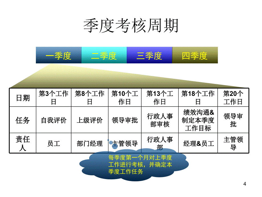 某公司2009年研发绩效管理实施方案_第4页