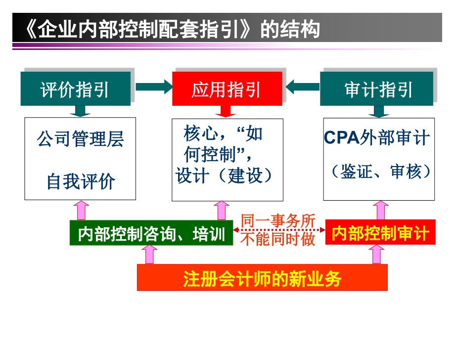 周兴荣：内部控制应用指引讲解(2010.10)ppt课件_第3页